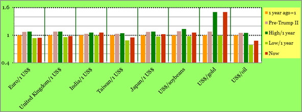 Exchange Rates: one year high and low